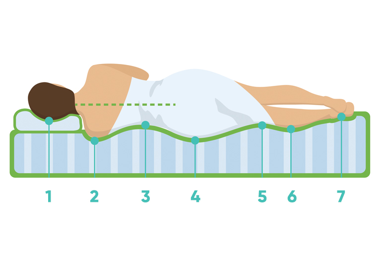 Matelas à 7 zones de dureté
